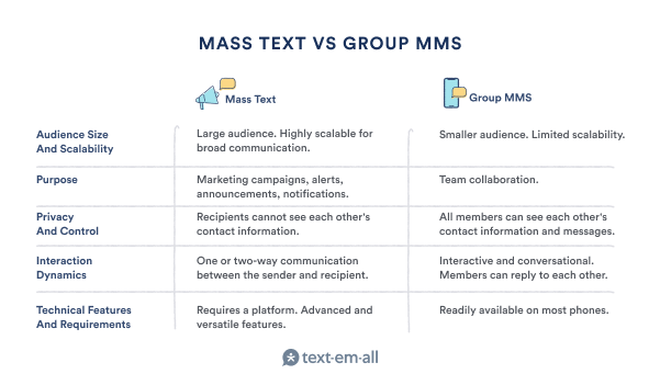graphic comparing mass text and group sms